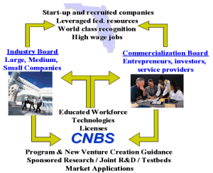 CNBS Industrial Collaboration Diagram